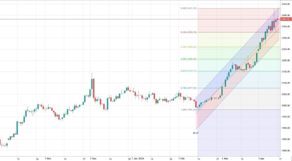 Нефть Brent остается вблизи $90 за баррель